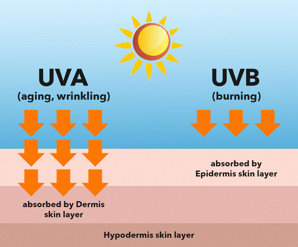 Tác động của UVA và UVB đến da